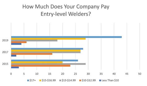 welder salary|what type of welders make the most money.